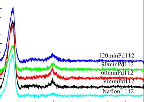 Xrd Patterns Of Nafion ® 112 Membranes Before And After Pd Deposition