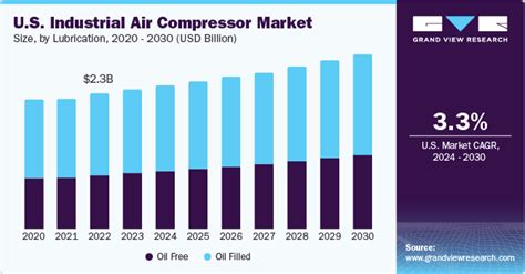 Industrial Air Compressor Market Size And Share Report 2030