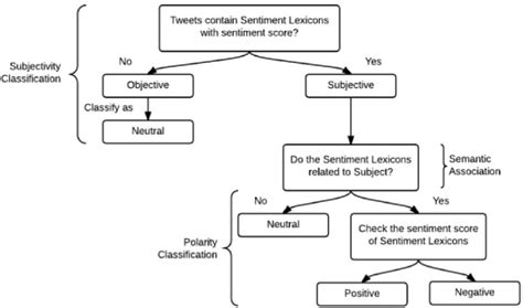 Sentiment Classification Process Download Scientific Diagram