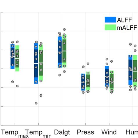 A Correlations Between The Global Amplitude Of Lowfrequency