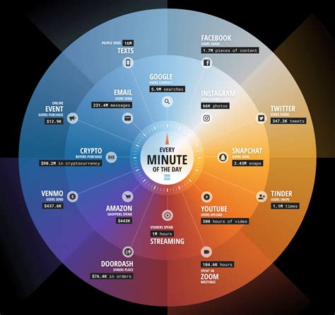 Cosa Succede Ogni Minuto Su Internet Nel 2022 Data Never Sleeps