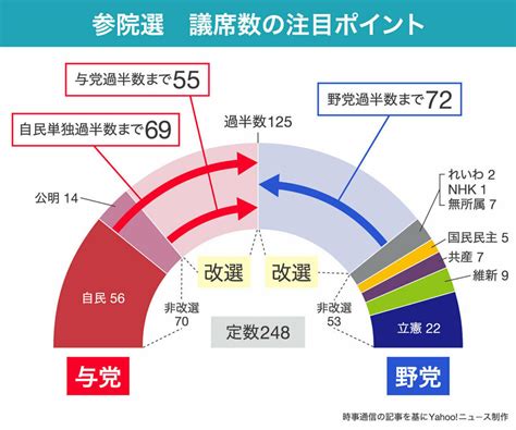 【図解】第26回参院選 議席数の注目ポイント Yahooニュース オリジナル The Page Yahooニュース