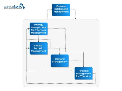 4. ITIL, Service Strategy | IT Infrastructure Library | ServiceTonic