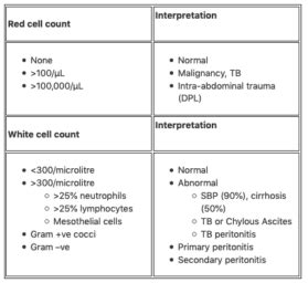 Peritoneal Fluid Analysis • LITFL • CCC Investigations