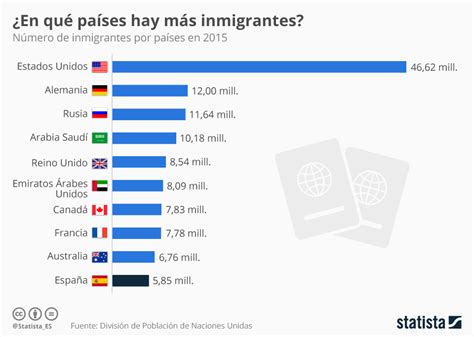 Gráfico Los Países Con Más Inmigrantes Statista