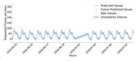 12 Hours Forecast By Prophet Model For Modo Download Scientific Diagram