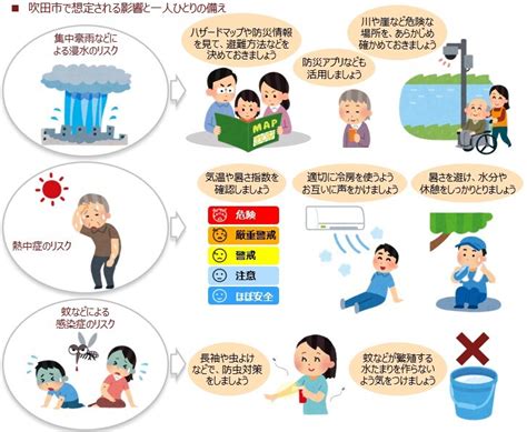 地球温暖化に伴う被害を回避・低減するための備えをしましょう！（適応策）｜吹田市公式ウェブサイト