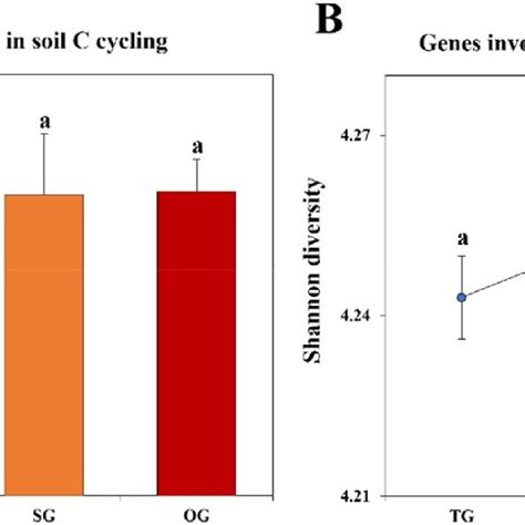 The Number A And Shannon Index B Of Functional Genes Involved In