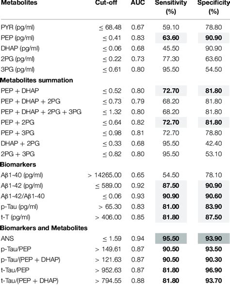 Roc Curve Analyses And Cut Off Values Of Ad Biomarkers And Metabolites