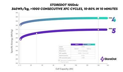 Storedot On Schedule For Its Inx Product Roadmap Capable Of Adding