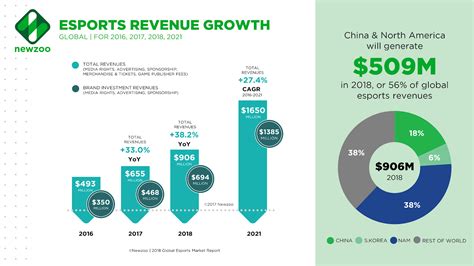 The Explosive Growth Of Esports World Economic Forum