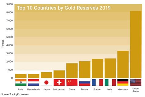 Gold Reserves By Country Top Largest Gold Reserves Bullionbypost