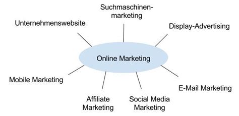 Online Marketing Definition Und Instrumente Seobility Wiki