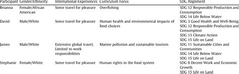 Participants Backgrounds And Sdg Aligned Curricular Focus Download