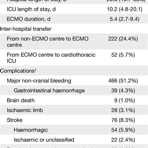 Clinical Outcomes Among Patients Receiving Extracorporeal Membrane