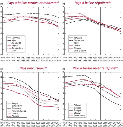 Évolution De La Fécondité Indice Synthétique De Fécondité Depuis Les