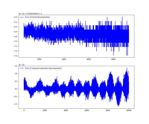 10 Decomposition Of Time Series In Python Trend And Seasonal