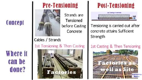 Different Between Pre Tensioning And Post Tensioning Concrete Structure