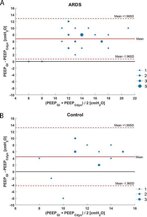 Bland Altman Plot Of Differences In PEEP Based Upon Lowest Global