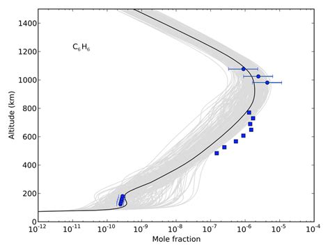 Mole Fraction Profiles Of Benzene In The Nominal Model Nominal Run In