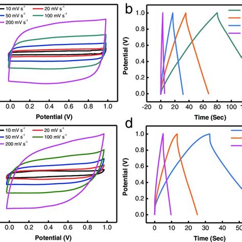 Full Cell Tests Of Aqueous And All Solid State Supercapacitors A B