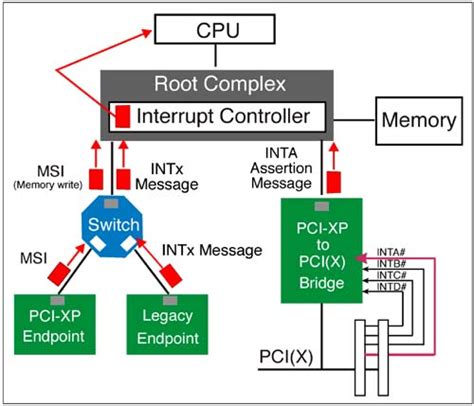 Know Fundamentals Better Message Signaled Interrupt