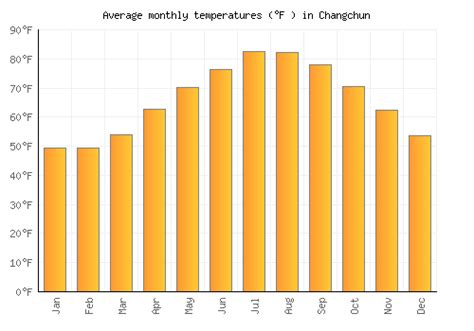 Changchun Weather averages & monthly Temperatures | China | Weather-2-Visit