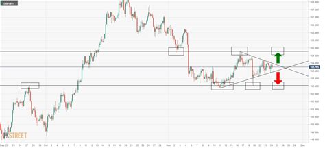 Gbp Jpy An Lisis Del Precio La Acci N Del Precio Se Ajusta Dentro De