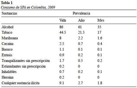 Relación E Impacto Del Consumo De Sustancias Psicoactivas Sobre La