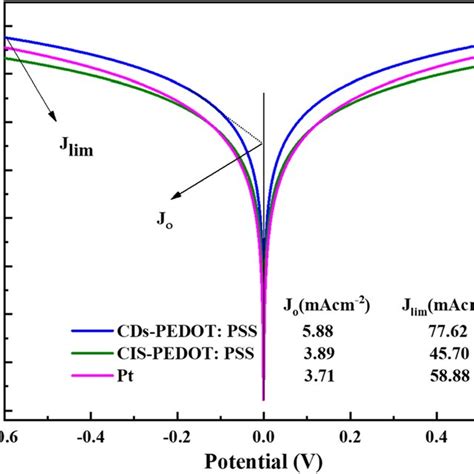 Cyclic Voltammetry Curves Of CDs PEDOT PSS CIS PEDOT PSS And Pt