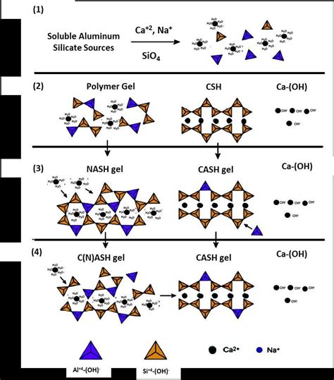 4 The Geopolymer Reactions Mechanism Of An Alkali Activation Process