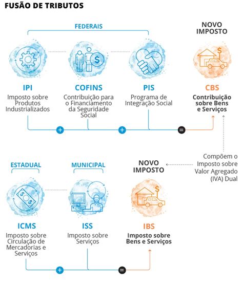 Reforma Tribut Ria Quer Saber Como Funciona No Seu Dia A Dia Veja A