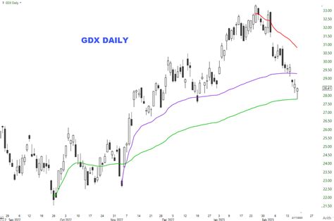 Brian Shannon Cmt On Twitter Gold Gld Has Pulled Back To The Vwap