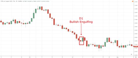 Bullish Engulfing Pattern Trading Strategy Guide