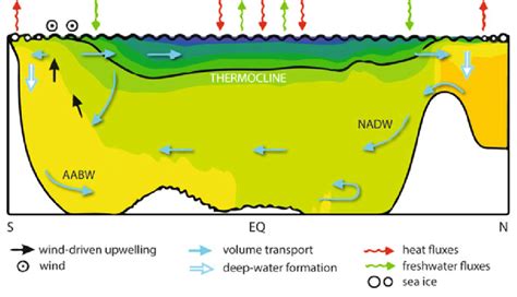 2 Schematic Disposition Of Main Water Masses In The Atlantic Ocean Download Scientific Diagram