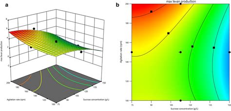 Response Surface Plot A And Contour Plot B Of The Combined Effects