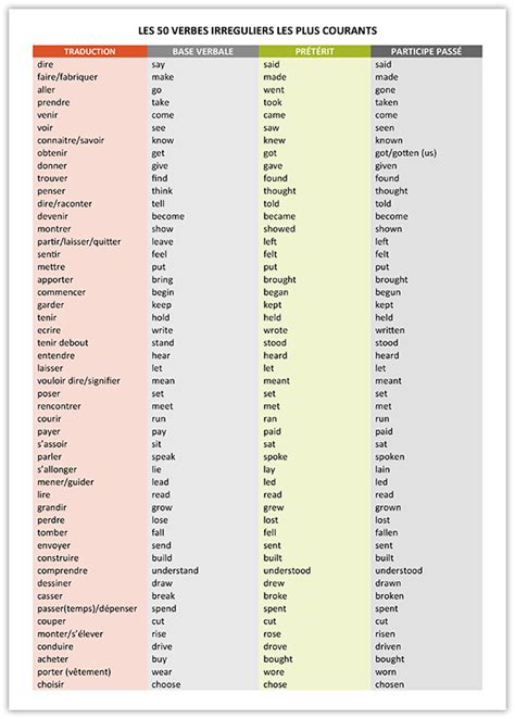 Liste Des Verbes Irr Guliers Anglais Imprimer Calendrier Su