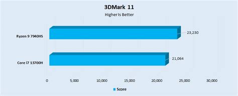 Core I H Vs Ryzen Hs We Tested Both Tech Gamers