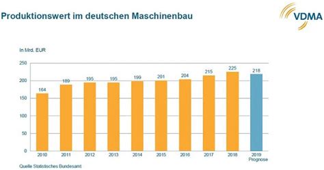 VDMA Auftragseingang rückläufig Prognose für 2019 korrigiert