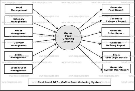 Dfd Diagram Of Online Food Ordering System Flowchart For Foo