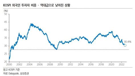 외국인 3주연속 국내주식 순매도가치주·배당주는 담았다