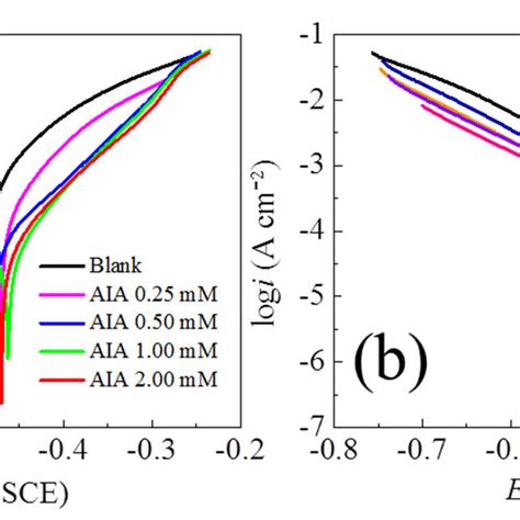 Anodic And Cathodic Polarization Curves For Carbon Steel In 1 M Hcl