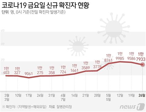 대구 731명 신규 확진 전주 대비 31명↑사망 2명 추가 네이트 뉴스