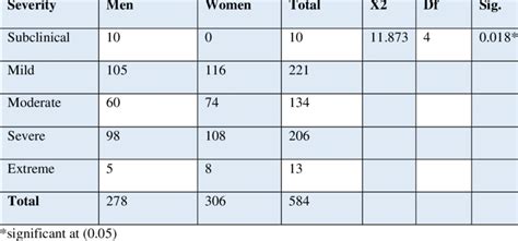 test chi square test   differences  prevalence  men