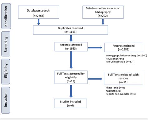 Inclusion And Exclusion Criteria For Systematic Review Of Phase I Ii Download Scientific