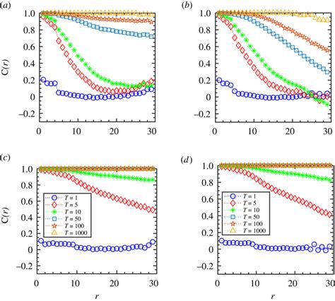 Metric Interaction Velocity Correlation Function Cr At Different