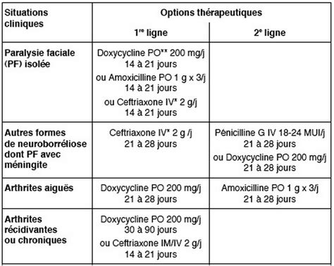 Traitement Lyme Recommandations