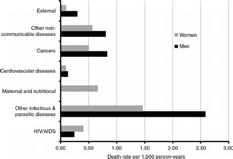 Cause And Sex Specific Mortality Rates Among Farafenni Adults Aged 15 Á