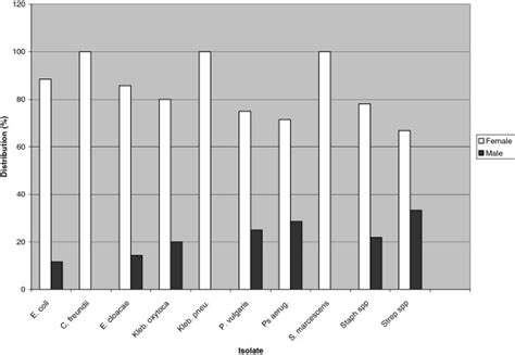 Distribution Of Uropathogens With Respect To Gender Prevalence Of