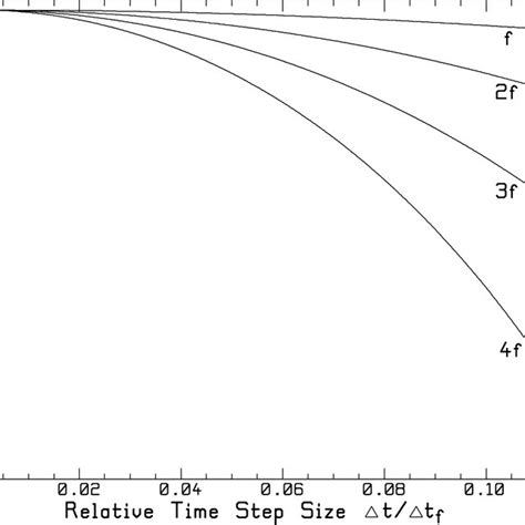 Intrinsic Temporal Numerical Dispersion At Different Frequencies